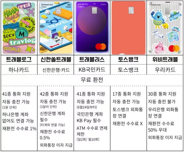 트래블카드 비교, 달러 원화로 환전 방법, 어플 신청 방법 (+ 발급 바로가기) 2 트래블카드-비교