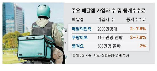 땡겨요 수수료, 포장, 배달, 결제 수수료 모두 정리! vs 배민 비교 (입점 바로가기) 6 땡겨요-배달앱-수수료