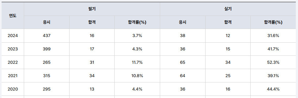 공조냉동기계기술사-합격률