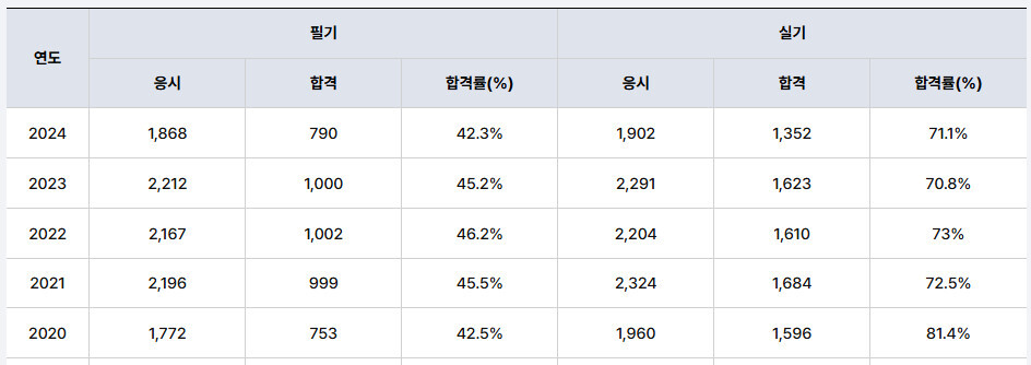 측량기능사-합격률