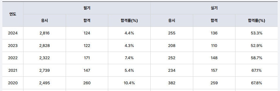 건축시공기술사-합격률